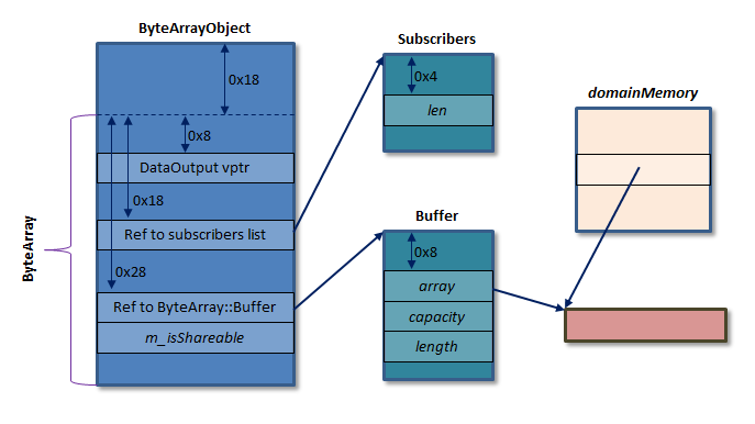 Relevant Objects and Fields